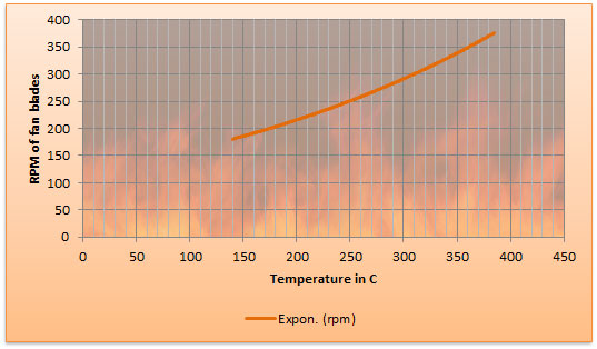 Graph showing Temperature verses RPM of stove fan